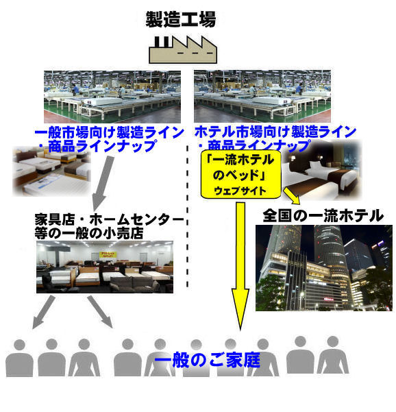 ホテル商品の製造工場と流通ルート経路