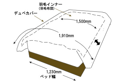デュベとデュベカバーとベッドスローのサイズバランスはどうすれば使いやすい? どうすればキレイにベッドメイクできる?