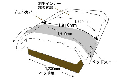 デュベとデュベカバーとベッドスローのサイズバランスはどうすれば使いやすい? どうすればキレイにベッドメイクできる?