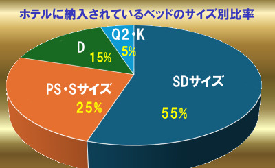 ホテルのベッドで最も多いサイズは何? 全国のホテル客室に納入されているマットレスのサイズを徹底検証