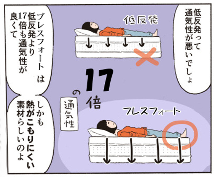 低反発って通気性が悪いでしょ ブレスフォートは低反発より17倍も通気性が良くて しかも熱がこもりにくい素材らしいのよ