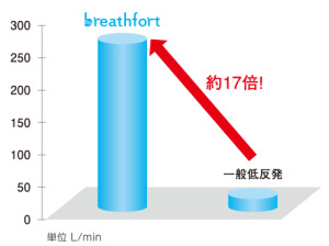 ブレスフォートの通気性グラフ