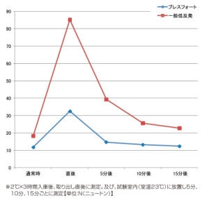 ブレスフォートの優秀さ証明